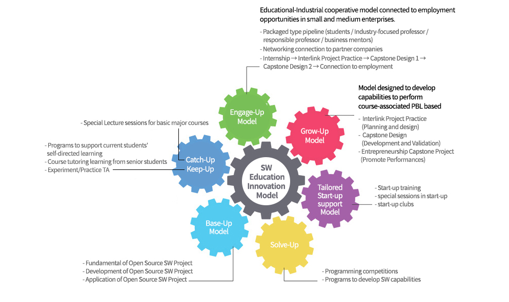 SW교육혁신모델
